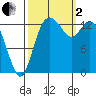 Rocky Point tide chart for Sunday, October 2, 2022