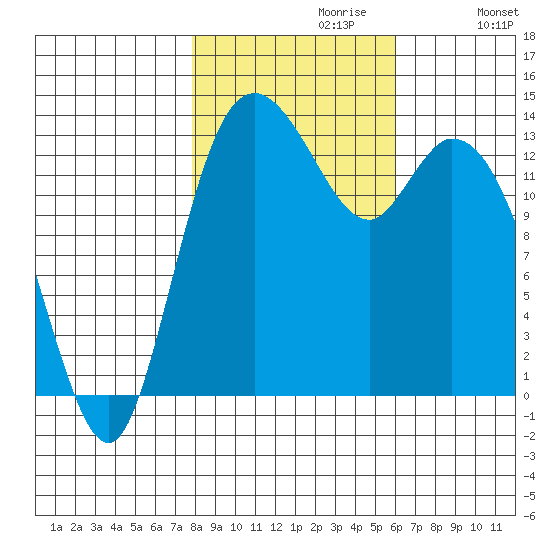 Rocky Point tide chart for Sunday, October 30, 2022