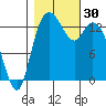 Rocky Point tide chart for Sunday, October 30, 2022