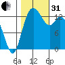 Rocky Point tide chart for Monday, October 31, 2022