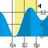 Rocky Point tide chart for Tuesday, October 4, 2022