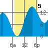Rocky Point tide chart for Wednesday, October 5, 2022