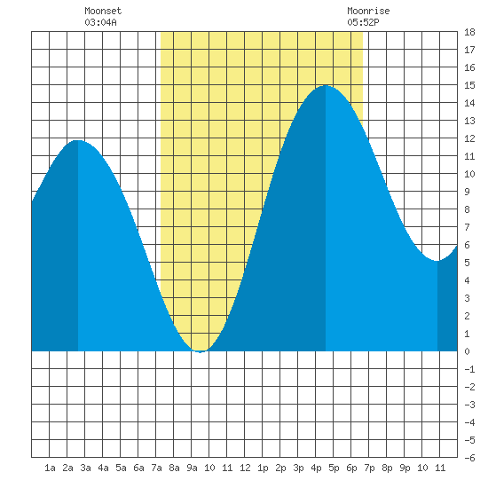Rocky Point tide chart for Thursday, October 6, 2022