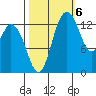 Rocky Point tide chart for Thursday, October 6, 2022