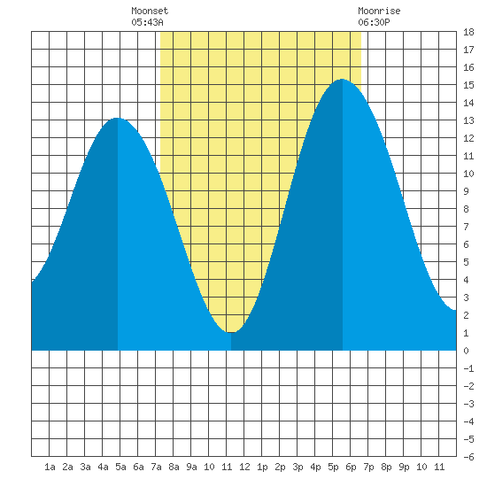 Rocky Point tide chart for Saturday, October 8, 2022