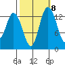 Rocky Point tide chart for Saturday, October 8, 2022