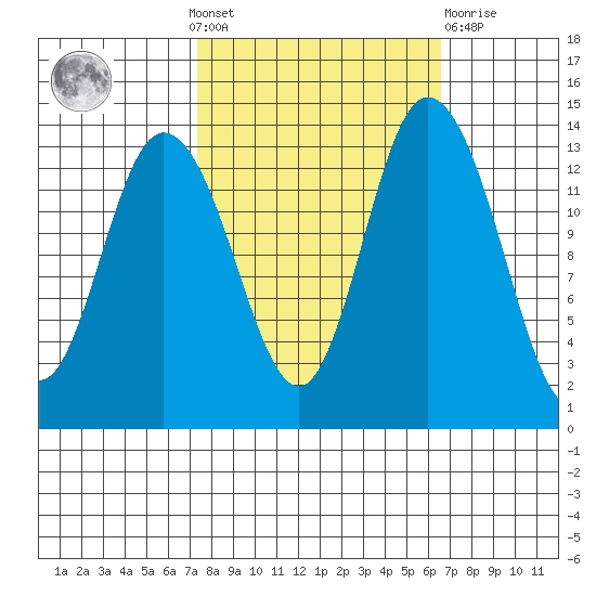 Rocky Point tide chart for Sunday, October 9, 2022
