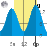 Rocky Point tide chart for Sunday, October 9, 2022