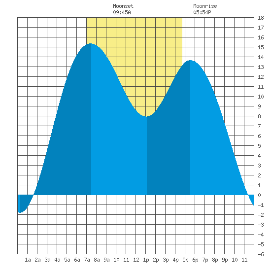 Rocky Point tide chart for Thursday, November 10, 2022