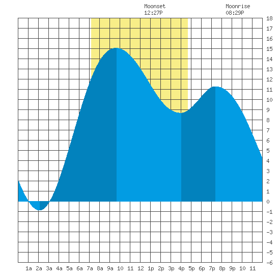 Rocky Point tide chart for Sunday, November 13, 2022