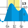 Rocky Point tide chart for Sunday, November 13, 2022