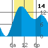Rocky Point tide chart for Monday, November 14, 2022