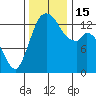 Rocky Point tide chart for Tuesday, November 15, 2022