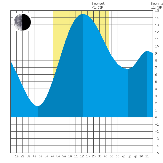 Rocky Point tide chart for Wednesday, November 16, 2022