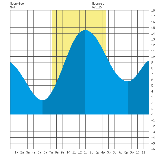 Rocky Point tide chart for Thursday, November 17, 2022
