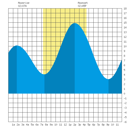 Rocky Point tide chart for Saturday, November 19, 2022