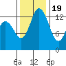 Rocky Point tide chart for Saturday, November 19, 2022