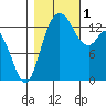 Rocky Point tide chart for Tuesday, November 1, 2022