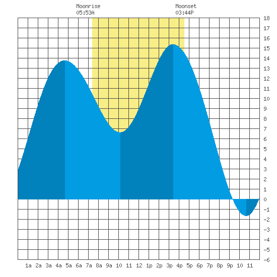 Rocky Point tide chart for Tuesday, November 22, 2022