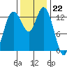 Rocky Point tide chart for Tuesday, November 22, 2022