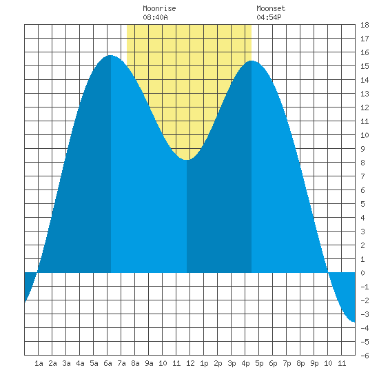 Rocky Point tide chart for Thursday, November 24, 2022