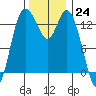 Rocky Point tide chart for Thursday, November 24, 2022