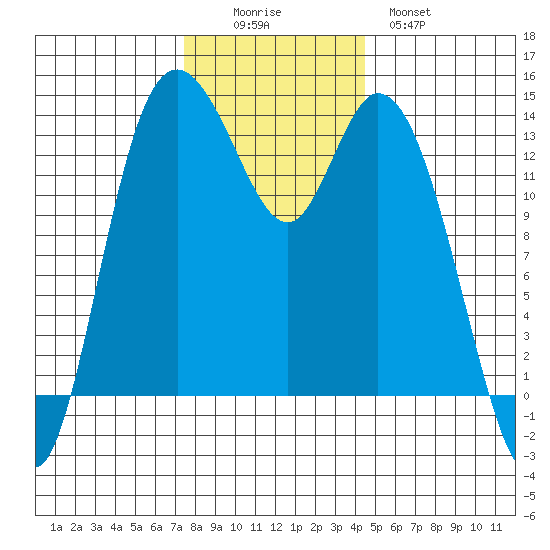 Rocky Point tide chart for Friday, November 25, 2022