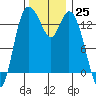 Rocky Point tide chart for Friday, November 25, 2022