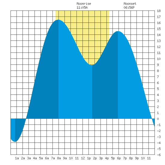 Rocky Point tide chart for Saturday, November 26, 2022