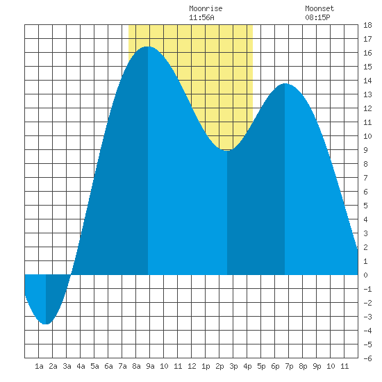 Rocky Point tide chart for Sunday, November 27, 2022