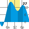Rocky Point tide chart for Sunday, November 27, 2022