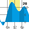 Rocky Point tide chart for Monday, November 28, 2022