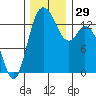 Rocky Point tide chart for Tuesday, November 29, 2022