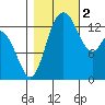 Rocky Point tide chart for Wednesday, November 2, 2022