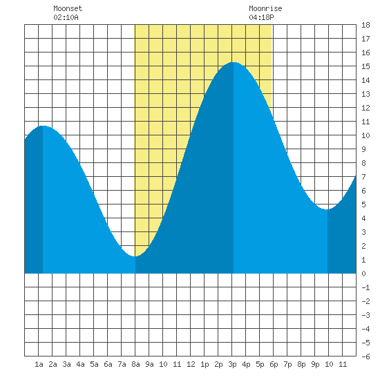 Rocky Point tide chart for Thursday, November 3, 2022
