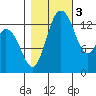 Rocky Point tide chart for Thursday, November 3, 2022