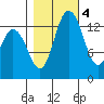 Rocky Point tide chart for Friday, November 4, 2022