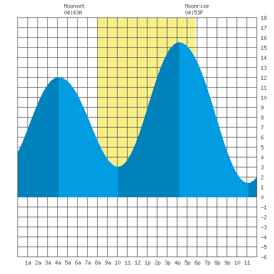 Rocky Point tide chart for Saturday, November 5, 2022