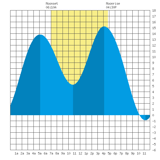 Rocky Point tide chart for Monday, November 7, 2022