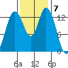 Rocky Point tide chart for Monday, November 7, 2022