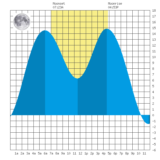 Rocky Point tide chart for Tuesday, November 8, 2022