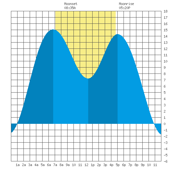 Rocky Point tide chart for Wednesday, November 9, 2022