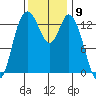Rocky Point tide chart for Wednesday, November 9, 2022