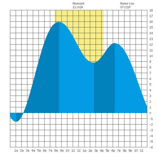 Rocky Point tide chart for Sunday, December 11, 2022