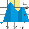 Rocky Point tide chart for Sunday, December 11, 2022