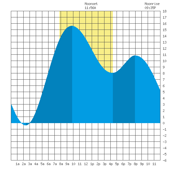 Rocky Point tide chart for Tuesday, December 13, 2022