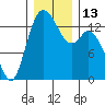 Rocky Point tide chart for Tuesday, December 13, 2022