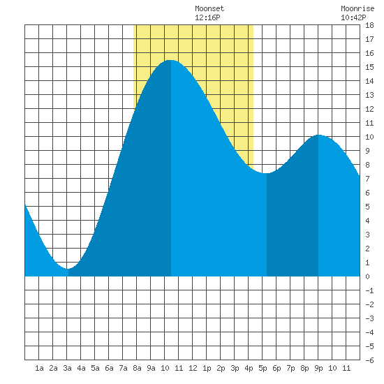 Rocky Point tide chart for Wednesday, December 14, 2022