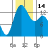 Rocky Point tide chart for Wednesday, December 14, 2022