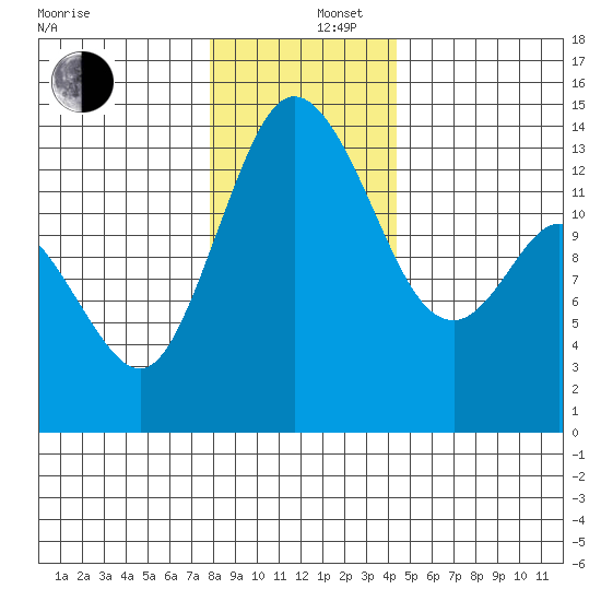 Rocky Point tide chart for Friday, December 16, 2022
